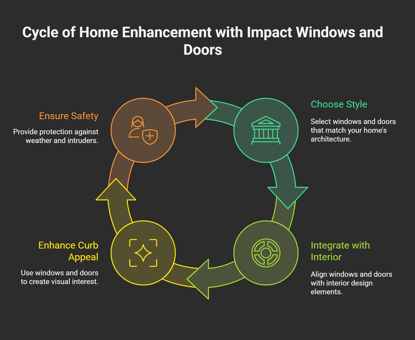 Cycle of Home Enhancement with Impact Windows and Doors
