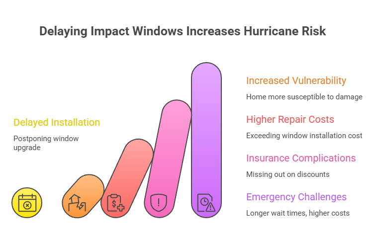 Delaying Impact Windows Increases Hurricane Risk