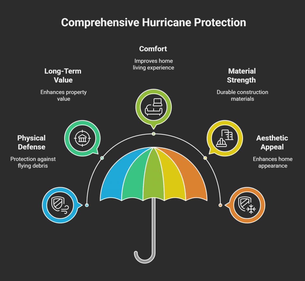 Comprehensive Hurricane Protection - Infographic