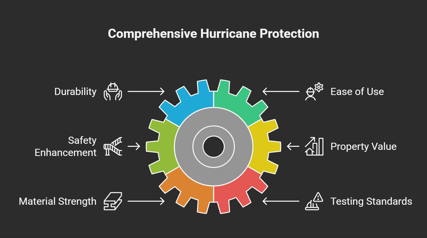 Comprehensive Hurricane Protection - Infographic