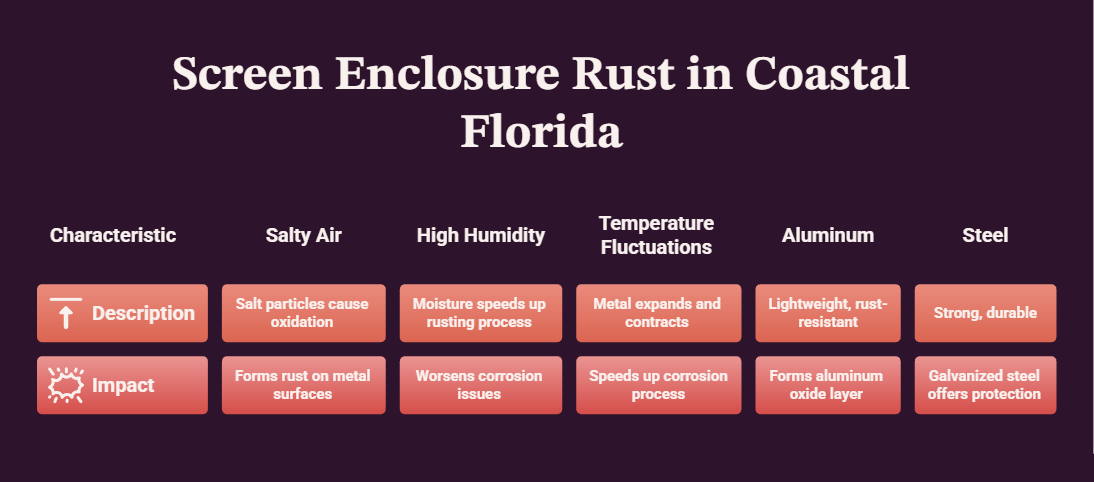 Screen Enclosure Rust in Coastal Florida