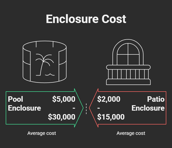 enclosure cost